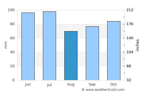 Mayersville average rain in August