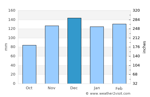 Mayersville average rain in December