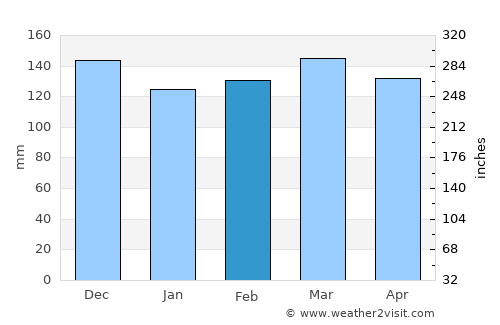 Mayersville average rain in February