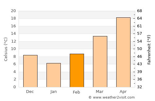 Mayersville average temperature in February