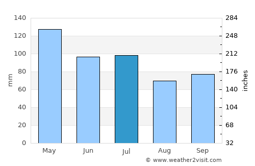 Mayersville average rain in July
