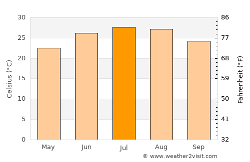 Mayersville average temperature in July
