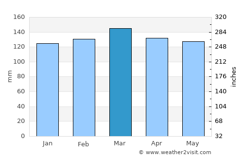 Mayersville average rain in March