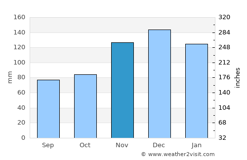 Mayersville average rain in November