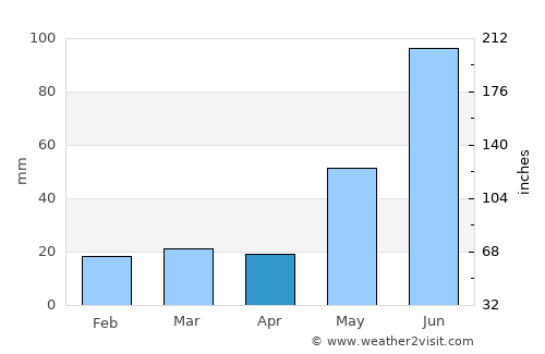 Mayerthorpe average rain in April