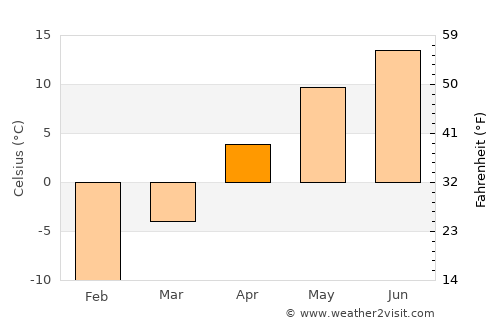 Mayerthorpe average temperature in April