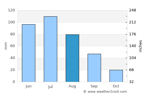Mayerthorpe average rain in August