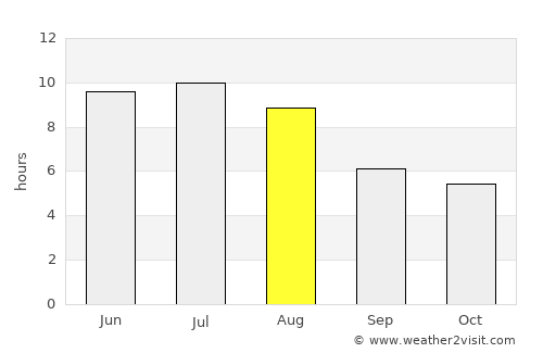 Mayerthorpe average rain in August