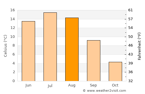 Mayerthorpe average temperature in August