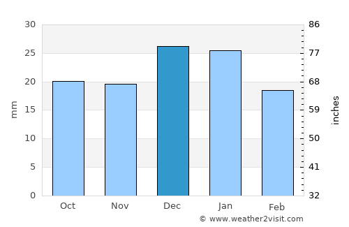 Mayerthorpe average rain in December