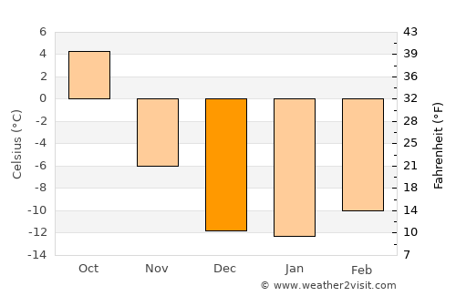 Mayerthorpe average temperature in December