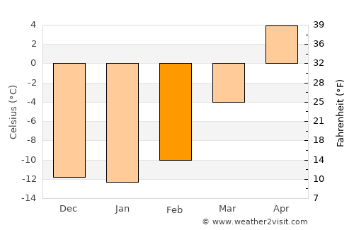 Mayerthorpe average temperature in February