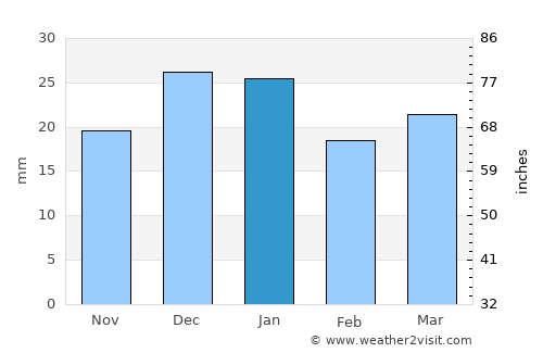 Mayerthorpe average rain in January