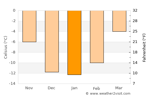 Mayerthorpe average temperature in January