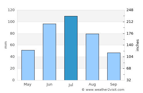 Mayerthorpe average rain in July