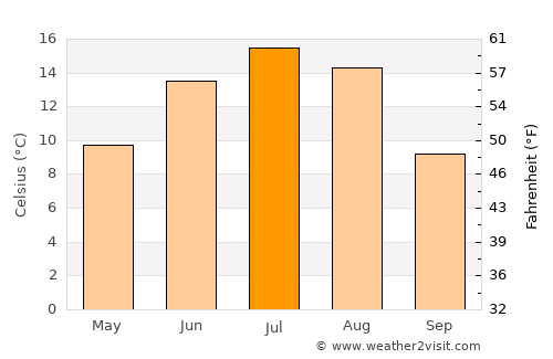 Mayerthorpe average temperature in July