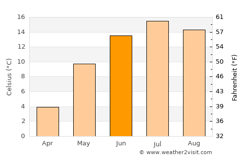Mayerthorpe average temperature in June
