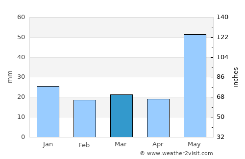 Mayerthorpe average rain in March
