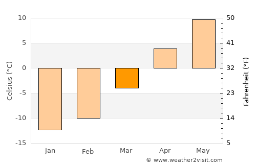 Mayerthorpe average temperature in March