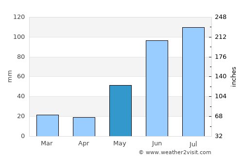 Mayerthorpe average rain in May