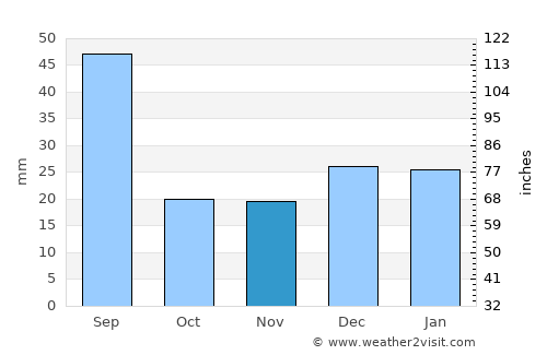 Mayerthorpe average rain in November