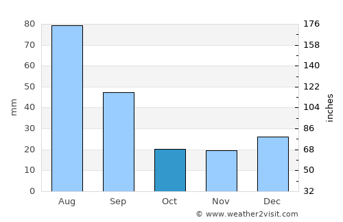 Mayerthorpe average rain in October