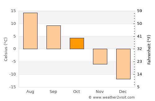 Mayerthorpe average temperature in October