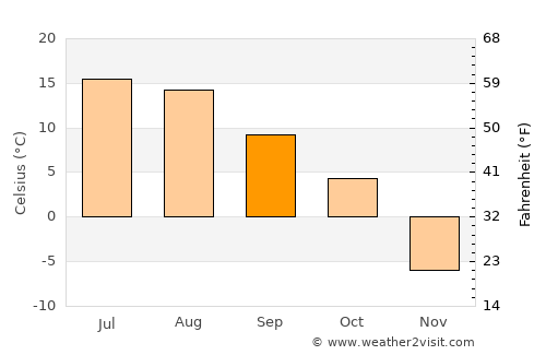 Mayerthorpe average temperature in September