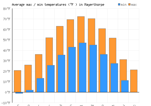 Mayerthorpe average minimum / maximum temperatures (Fahrenheit)