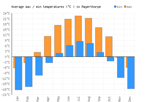Mayerthorpe average minimum / maximum temperatures (Celsius)