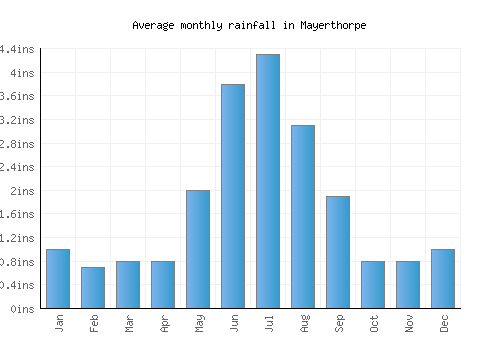 Mayerthorpe monthly rainfall chart (inches)