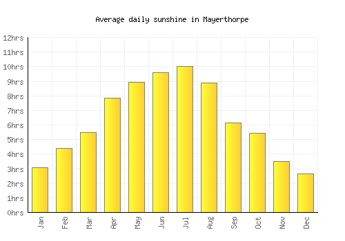 Mayerthorpe average daily sunshine chart