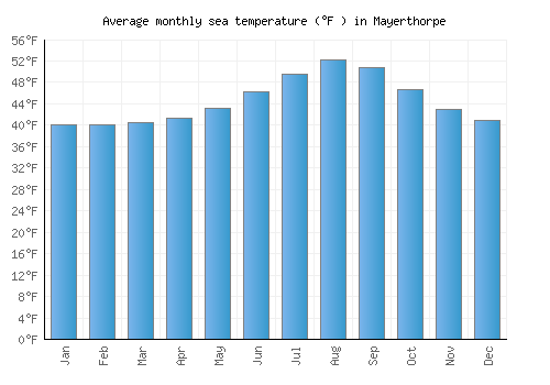 Mayerthorpe average sea temperature chart (Fahrenheit)