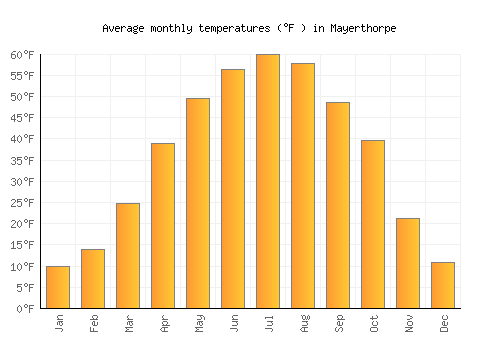 Mayerthorpe average temperature chart (Fahrenheit)
