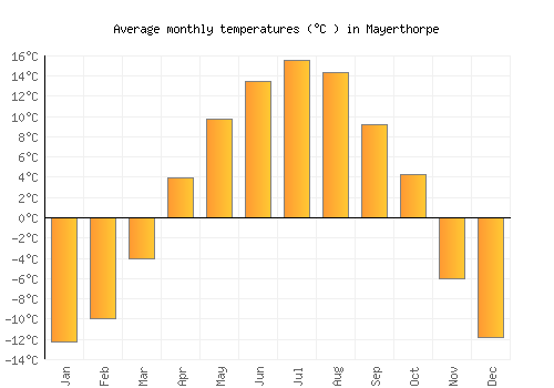 Mayerthorpe average temperature chart (Celsius)
