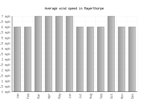 Mayerthorpe average winspeed by month (mph)