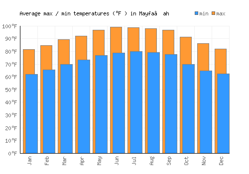 Mayfa‘ah average minimum / maximum temperatures (Fahrenheit)