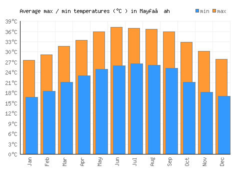 Mayfa‘ah average minimum / maximum temperatures (Celsius)