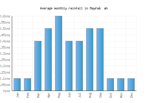 Mayfa‘ah monthly rainfall chart (inches)