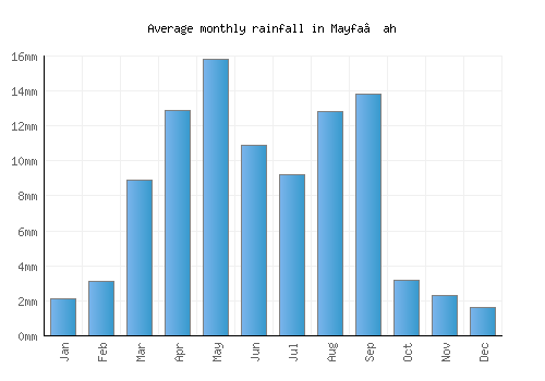 Mayfa‘ah monthly rainfall chart (mm)