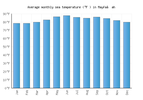 Mayfa‘ah average sea temperature chart (Fahrenheit)