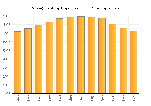 Mayfa‘ah average temperature chart (Fahrenheit)