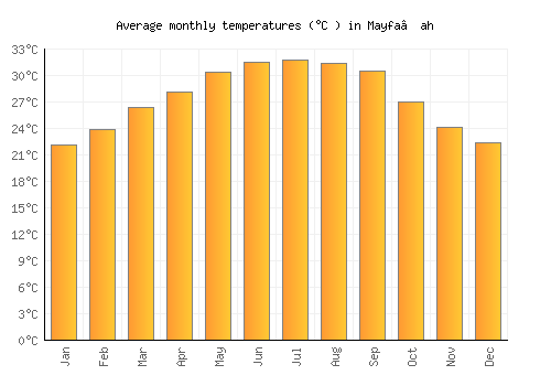 Mayfa‘ah average temperature chart (Celsius)