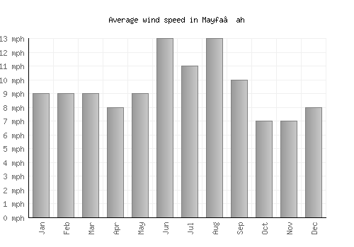 Mayfa‘ah average winspeed by month (mph)