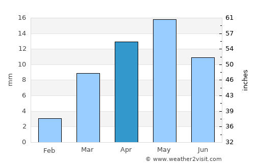 Mayfa‘ah average rain in April