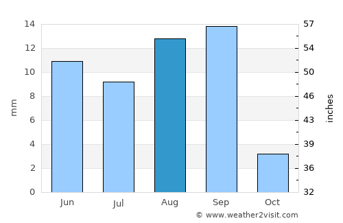 Mayfa‘ah average rain in August