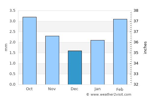 Mayfa‘ah average rain in December