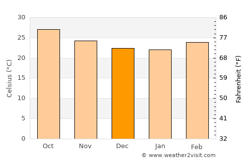 Mayfa‘ah average temperature in December