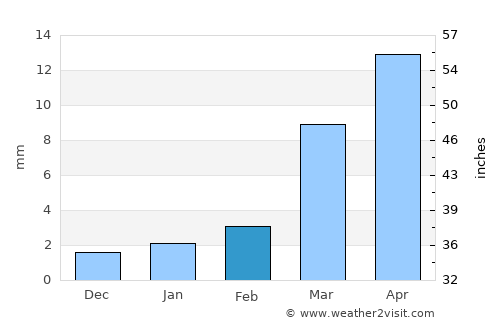 Mayfa‘ah average rain in February