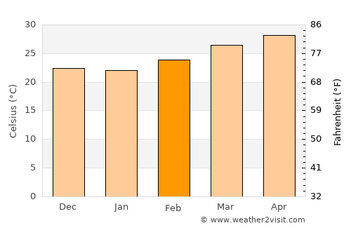 Mayfa‘ah average temperature in February
